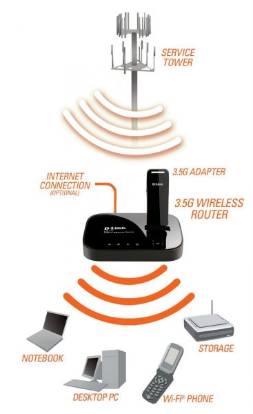 Roteador WI-FI D-LINK 3G DIR-412